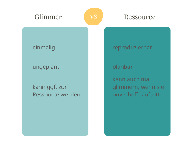 Was ist der Unterschied zwischen Glimmer und Ressource?